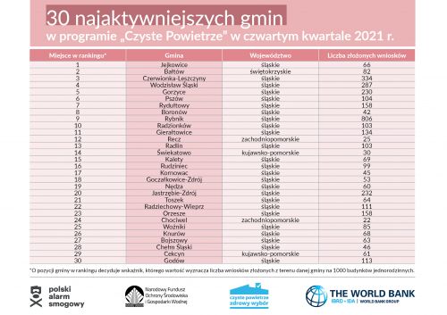 Coraz więcej mieszkańców naszej gminy wymienia źródła ciepła.