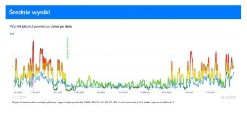 Raport dotyczący jakości powietrza za miniony rok 2025